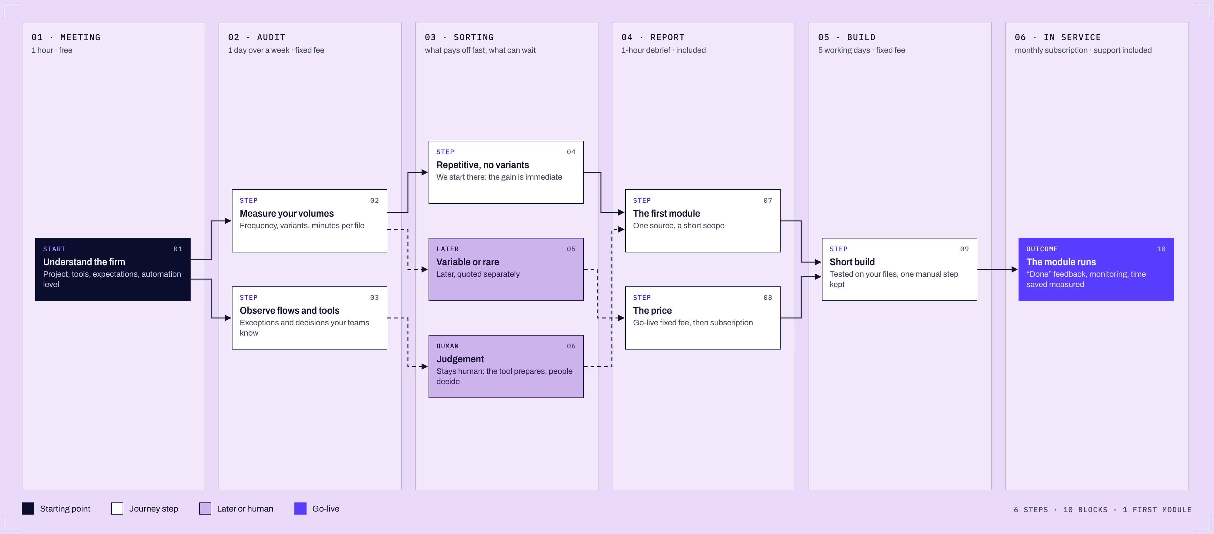 Automation journey in 6 steps: meeting, audit, sorting, report, build and go-live
