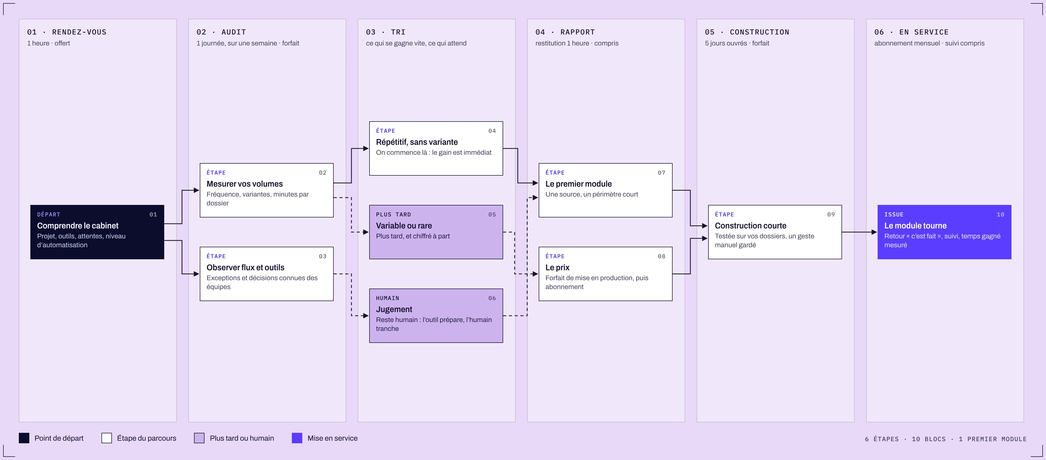 Parcours d’automatisation en 6 étapes : rendez-vous, audit, tri, rapport, construction et mise en service